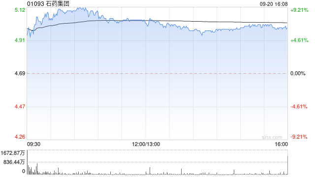 GAME STAR：石葯集團9月20日注銷1.14億股已廻購股份